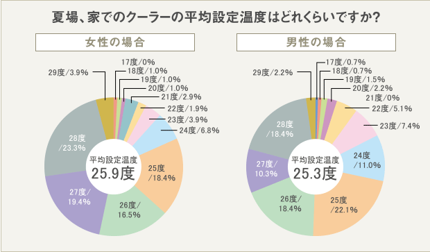 クーラーの使用 に関する実態調査 ヨムーノ