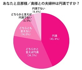 77.9％が「夫婦円満」と回答