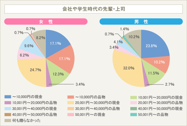 お祝い の相場ってどれくらい お祝いごと に関する実態調査 ヨムーノ