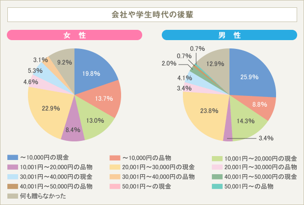 お祝い の相場ってどれくらい お祝いごと に関する実態調査 ヨムーノ