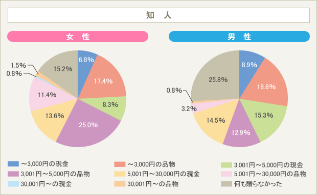 お祝い の相場ってどれくらい お祝いごと に関する実態調査