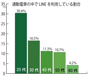 20代は30.4％が「LINE」を、27.2％が「SNS」を通勤電車でも利用