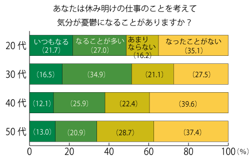 明日からまた仕事か みんな仲間 42 8 が 日曜夜や月曜朝は憂鬱 ヨムーノ