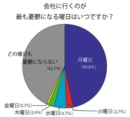 明日からまた仕事か みんな仲間 42 8 が 日曜夜や月曜朝は憂鬱 ヨムーノ