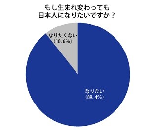88.6％が「日本人であることに誇りを持っている」と回答。