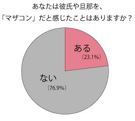 女性の4人に1人が 彼氏や旦那のことを マザコン だと感じたことがある ヨムーノ