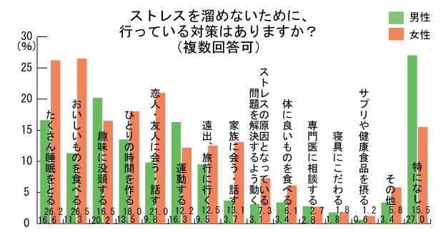 8割が 日頃ストレスを感じて生きている ストレス社会を生き抜く方法は ヨムーノ