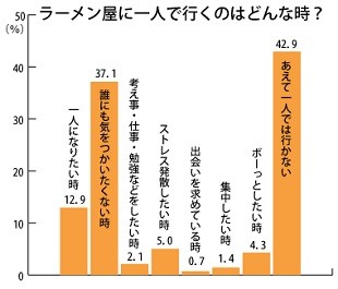 女性のおひとりさま客 に関する実態調査 ヨムーノ