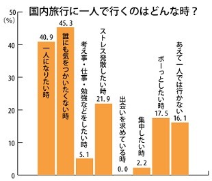 女性のおひとりさま客 に関する実態調査 ヨムーノ