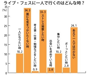 女性のおひとりさま客 に関する実態調査