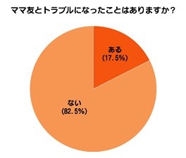 意外と少ない？「ママ友トラブル遭遇率」17.5％！