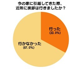 あいさつ回りはもう古い イマドキの若者の ご近所付き合い 実態調査 ヨムーノ