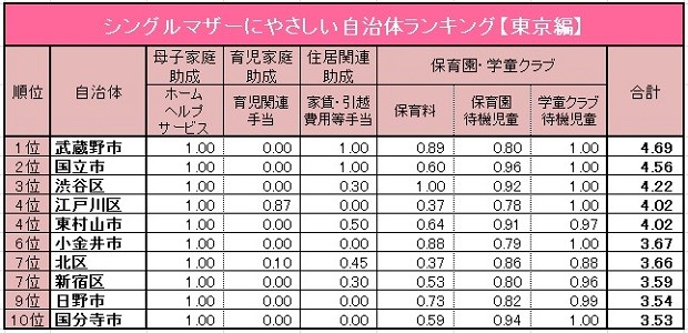 シングルマザーにやさしい自治体ランキング 東京編