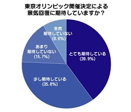 75.7％が、東京オリンピック開催決定による景気回復に「期待している」。