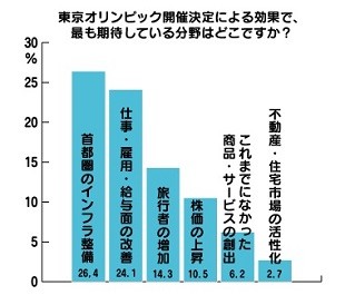 最も期待しているオリンピック効果は「首都圏のインフラ整備」