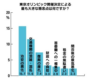 最も大きな懸念点は「治安の悪化」。