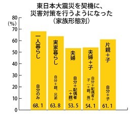 「『東日本大震災』を契機に災害対策を行うようになった」、58.6％。
