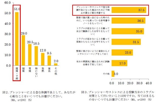 ストッパ 受験生実態調査 約8割の受験生が 大学受験は人生最大のプレッシャーと回答そのプレッシャーは 部活の試合でピンチに自分の番が回っ