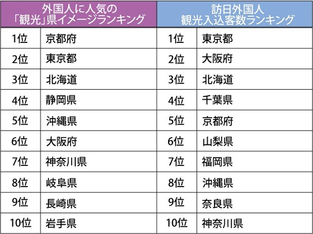 観光 県と言えば 京都府 しかし その実態は 都道府県ギャップ調査