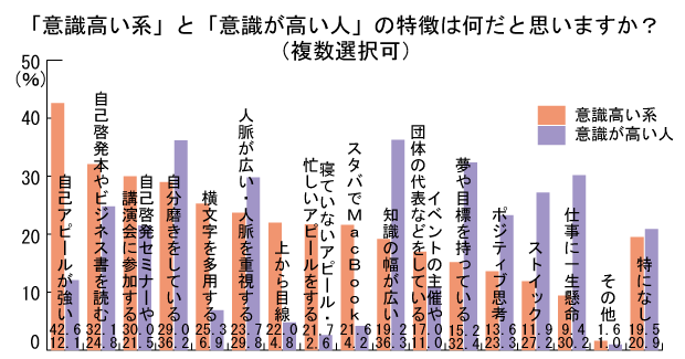 「意識高い系」の特徴は「自己アピール」と「自己啓発」！