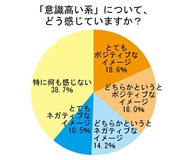 3人に1人が「意識高い系」にポジティブなイメージを持っている！