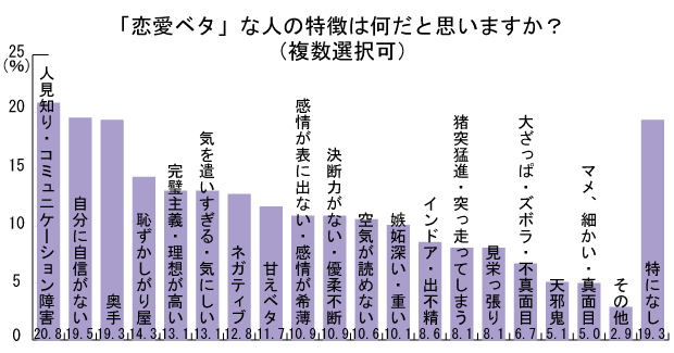 61 2 が 恋愛ベタ 既婚者でも半数超え 未婚者の28 3 が ありのままで 良いと回答したのに対し 既婚者は ヨムーノ