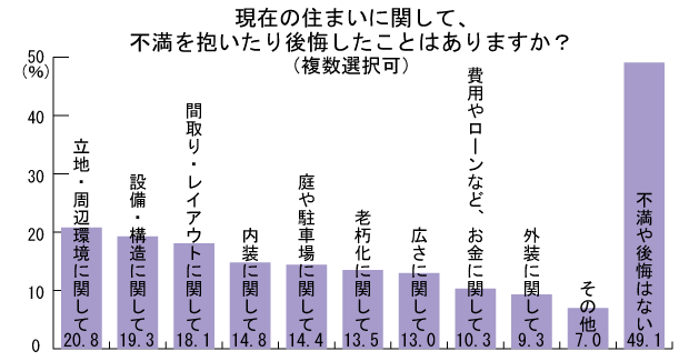 調査 住まいの不満 後悔とは 最も多いのは 立地 周辺環境に関して